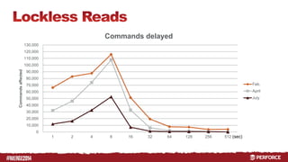 # 
130,000 
120,000 
110,000 
100,000 
90,000 
80,000 
70,000 
60,000 
50,000 
40,000 
30,000 
20,000 
10,000 
0 
1 2 4 8 16 32 64 128 256 512 
Commands affected 
Commands delayed 
Feb. 
April 
July 
(sec) 
 