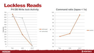# 
700 
650 
600 
550 
500 
450 
400 
350 
300 
250 
200 
150 
100 
50 
0 
Feb. JUN JULY 
time(ms) 
P4 DB Write lock Activity 
write-wait 
write-held 
100 
95 
90 
85 
80 
75 
70 
65 
60 
55 
50 
Feb. JUN JULY 
% 
Command ratio (lapse < 1s) 
submit 
 