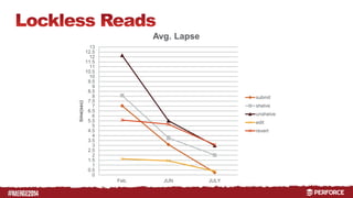 # 
13 
12.5 
12 
11.5 
11 
10.5 
10 
9.5 
9 
8.5 
8 
7.5 
7 
6.5 
6 
5.5 
5 
4.5 
4 
3.5 
3 
2.5 
2 
1.5 
1 
0.5 
0 
Feb. JUN JULY 
time(sec) 
Avg. Lapse 
submit 
shelve 
unshelve 
edit 
revert 
 