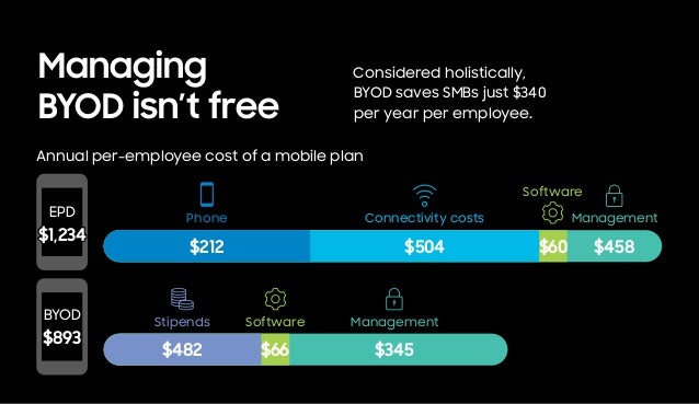 Managing
BYOD isn’t free
Considered holistically,
BYOD saves SMBs just $340
per year per employee.
Annual per-employee cost of a mobile plan
$482 $66 $345
Stipends Software Management
$212 $504 $60 $458
Connectivity costs Management
Software
Phone
EPD
$1,234
$1,234
BYOD
$893
$893
 