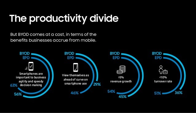 The productivity divide
But BYOD comes at a cost, in terms of the
benefits businesses accrue from mobile.
0+0+0+0+63+56
Smartphones are
important to business
agility and speedy
decision making
BYOD
EPD
56%
63%
0+0+0+0+46+29
View themselves as
ahead of curve on
smartphone use
BYOD
EPD
29%
46%
0+0+0+0+54+45
BYOD
EPD
45%
54%
>5%
revenue growth
0
BYOD
EPD
36%
51%
<10%
turnoverrate
 