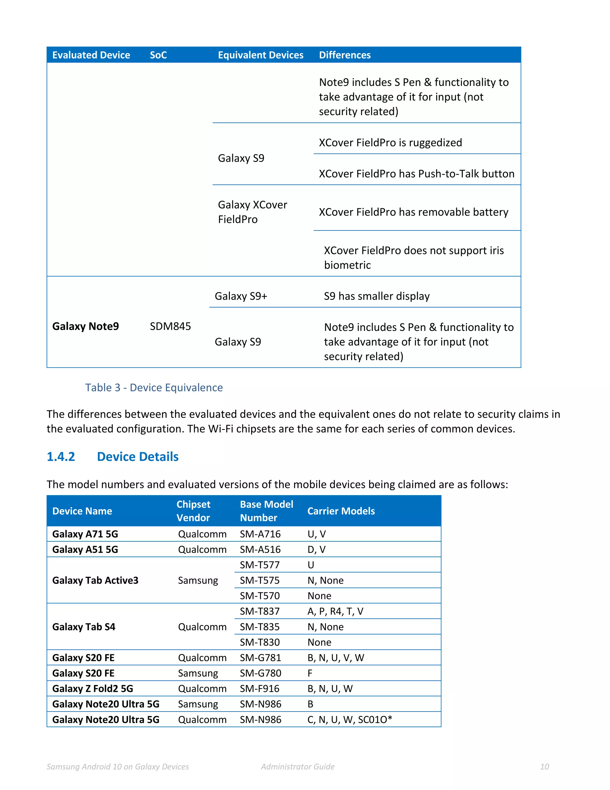 Samsung Android 10 on Galaxy Devices Administrator Guide 10
Evaluated Device SoC Equivalent Devices Differences
Note9 includes S Pen & functionality to
take advantage of it for input (not
security related)
Galaxy S9
XCover FieldPro is ruggedized
XCover FieldPro has Push-to-Talk button
Galaxy XCover
FieldPro
XCover FieldPro has removable battery
XCover FieldPro does not support iris
biometric
Galaxy Note9 SDM845
Galaxy S9+ S9 has smaller display
Galaxy S9
Note9 includes S Pen & functionality to
take advantage of it for input (not
security related)
Table 3 - Device Equivalence
The differences between the evaluated devices and the equivalent ones do not relate to security claims in
the evaluated configuration. The Wi-Fi chipsets are the same for each series of common devices.
1.4.2 Device Details
The model numbers and evaluated versions of the mobile devices being claimed are as follows:
Device Name
Chipset
Vendor
Base Model
Number
Carrier Models
Galaxy A71 5G Qualcomm SM-A716 U, V
Galaxy A51 5G Qualcomm SM-A516 D, V
Galaxy Tab Active3 Samsung
SM-T577 U
SM-T575 N, None
SM-T570 None
Galaxy Tab S4 Qualcomm
SM-T837 A, P, R4, T, V
SM-T835 N, None
SM-T830 None
Galaxy S20 FE Qualcomm SM-G781 B, N, U, V, W
Galaxy S20 FE Samsung SM-G780 F
Galaxy Z Fold2 5G Qualcomm SM-F916 B, N, U, W
Galaxy Note20 Ultra 5G Samsung SM-N986 B
Galaxy Note20 Ultra 5G Qualcomm SM-N986 C, N, U, W, SC01O*
 