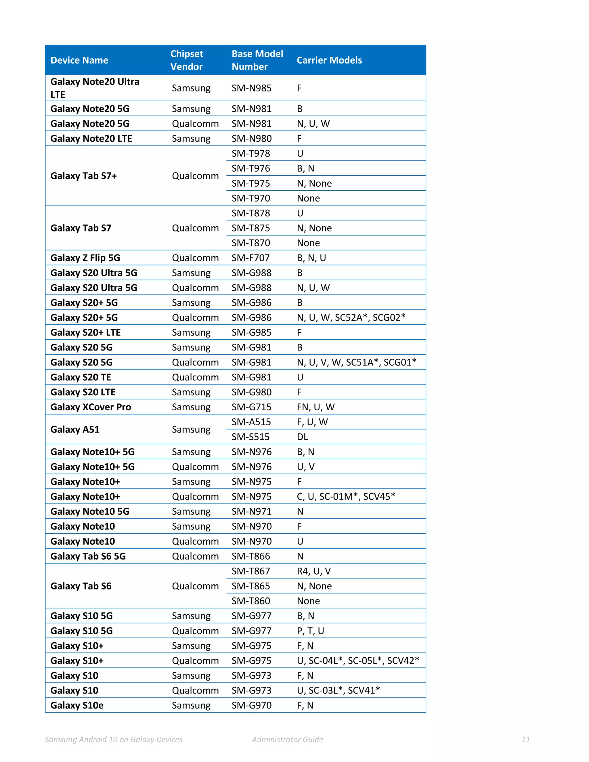 Samsung Android 10 on Galaxy Devices Administrator Guide 11
Device Name
Chipset
Vendor
Base Model
Number
Carrier Models
Galaxy Note20 Ultra
LTE
Samsung SM-N985 F
Galaxy Note20 5G Samsung SM-N981 B
Galaxy Note20 5G Qualcomm SM-N981 N, U, W
Galaxy Note20 LTE Samsung SM-N980 F
Galaxy Tab S7+ Qualcomm
SM-T978 U
SM-T976 B, N
SM-T975 N, None
SM-T970 None
Galaxy Tab S7 Qualcomm
SM-T878 U
SM-T875 N, None
SM-T870 None
Galaxy Z Flip 5G Qualcomm SM-F707 B, N, U
Galaxy S20 Ultra 5G Samsung SM-G988 B
Galaxy S20 Ultra 5G Qualcomm SM-G988 N, U, W
Galaxy S20+ 5G Samsung SM-G986 B
Galaxy S20+ 5G Qualcomm SM-G986 N, U, W, SC52A*, SCG02*
Galaxy S20+ LTE Samsung SM-G985 F
Galaxy S20 5G Samsung SM-G981 B
Galaxy S20 5G Qualcomm SM-G981 N, U, V, W, SC51A*, SCG01*
Galaxy S20 TE Qualcomm SM-G981 U
Galaxy S20 LTE Samsung SM-G980 F
Galaxy XCover Pro Samsung SM-G715 FN, U, W
Galaxy A51 Samsung
SM-A515 F, U, W
SM-S515 DL
Galaxy Note10+ 5G Samsung SM-N976 B, N
Galaxy Note10+ 5G Qualcomm SM-N976 U, V
Galaxy Note10+ Samsung SM-N975 F
Galaxy Note10+ Qualcomm SM-N975 C, U, SC-01M*, SCV45*
Galaxy Note10 5G Samsung SM-N971 N
Galaxy Note10 Samsung SM-N970 F
Galaxy Note10 Qualcomm SM-N970 U
Galaxy Tab S6 5G Qualcomm SM-T866 N
Galaxy Tab S6 Qualcomm
SM-T867 R4, U, V
SM-T865 N, None
SM-T860 None
Galaxy S10 5G Samsung SM-G977 B, N
Galaxy S10 5G Qualcomm SM-G977 P, T, U
Galaxy S10+ Samsung SM-G975 F, N
Galaxy S10+ Qualcomm SM-G975 U, SC-04L*, SC-05L*, SCV42*
Galaxy S10 Samsung SM-G973 F, N
Galaxy S10 Qualcomm SM-G973 U, SC-03L*, SCV41*
Galaxy S10e Samsung SM-G970 F, N
 