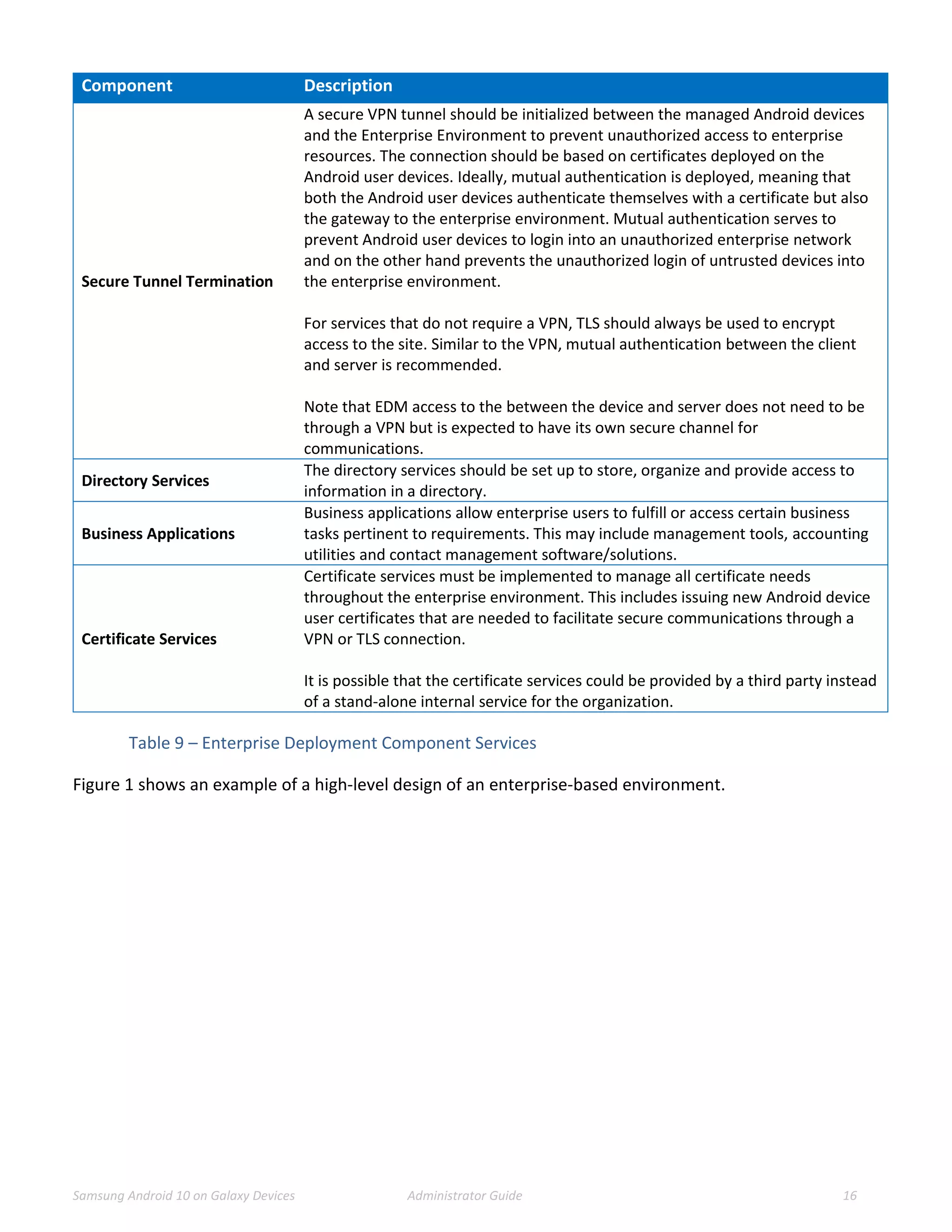 Samsung Android 10 on Galaxy Devices Administrator Guide 16
Component Description
Secure Tunnel Termination
A secure VPN tunnel should be initialized between the managed Android devices
and the Enterprise Environment to prevent unauthorized access to enterprise
resources. The connection should be based on certificates deployed on the
Android user devices. Ideally, mutual authentication is deployed, meaning that
both the Android user devices authenticate themselves with a certificate but also
the gateway to the enterprise environment. Mutual authentication serves to
prevent Android user devices to login into an unauthorized enterprise network
and on the other hand prevents the unauthorized login of untrusted devices into
the enterprise environment.
For services that do not require a VPN, TLS should always be used to encrypt
access to the site. Similar to the VPN, mutual authentication between the client
and server is recommended.
Note that EDM access to the between the device and server does not need to be
through a VPN but is expected to have its own secure channel for
communications.
Directory Services
The directory services should be set up to store, organize and provide access to
information in a directory.
Business Applications
Business applications allow enterprise users to fulfill or access certain business
tasks pertinent to requirements. This may include management tools, accounting
utilities and contact management software/solutions.
Certificate Services
Certificate services must be implemented to manage all certificate needs
throughout the enterprise environment. This includes issuing new Android device
user certificates that are needed to facilitate secure communications through a
VPN or TLS connection.
It is possible that the certificate services could be provided by a third party instead
of a stand-alone internal service for the organization.
Table 9 – Enterprise Deployment Component Services
Figure 1 shows an example of a high-level design of an enterprise-based environment.
 