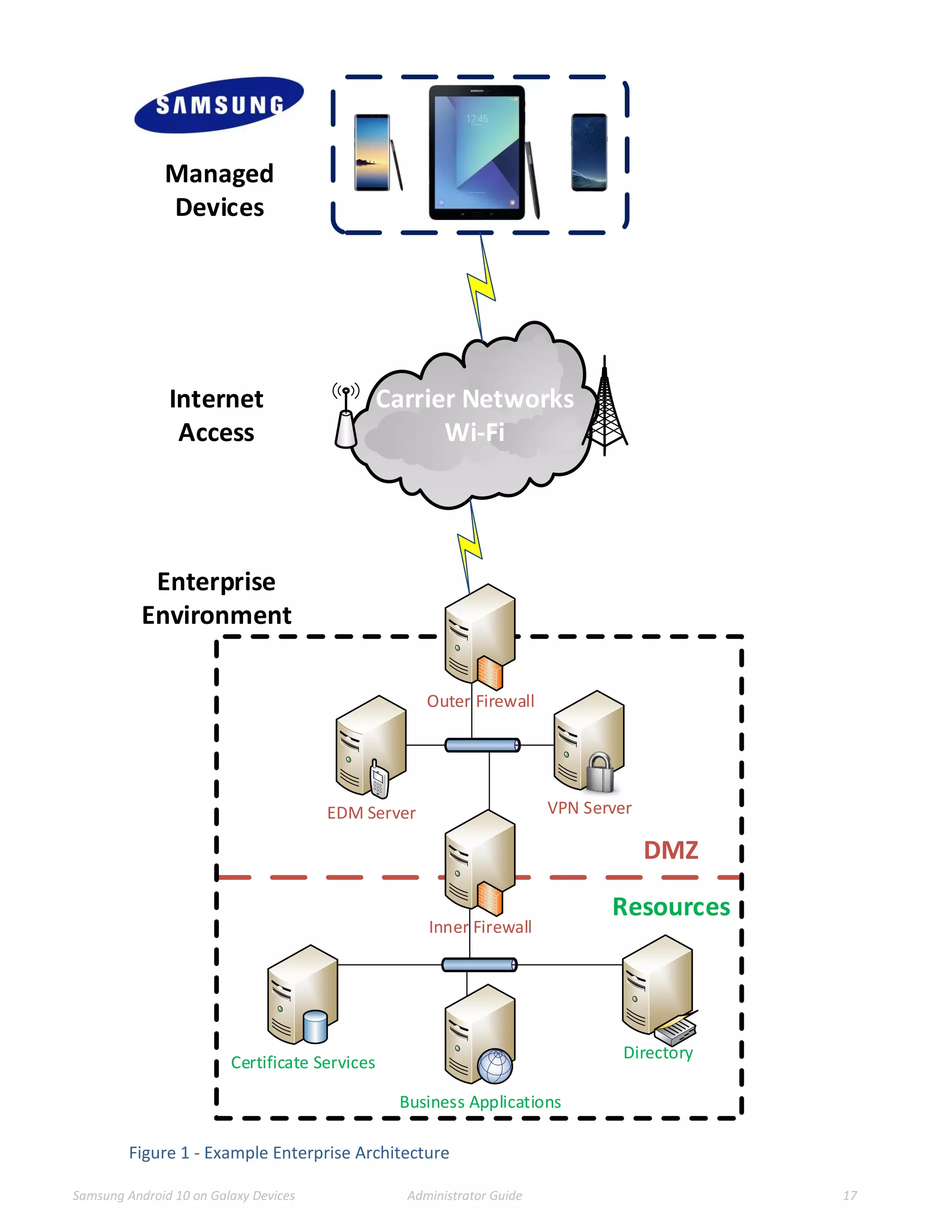 Samsung Android 10 on Galaxy Devices Administrator Guide 17
Directory
Outer Firewall
VPN Server
Carrier Networks
Wi-Fi
Managed
Devices
Internet
Access
EDM Server
Certificate Services
Inner Firewall
Business Applications
DMZ
Resources
Enterprise
Environment
Figure 1 - Example Enterprise Architecture
 