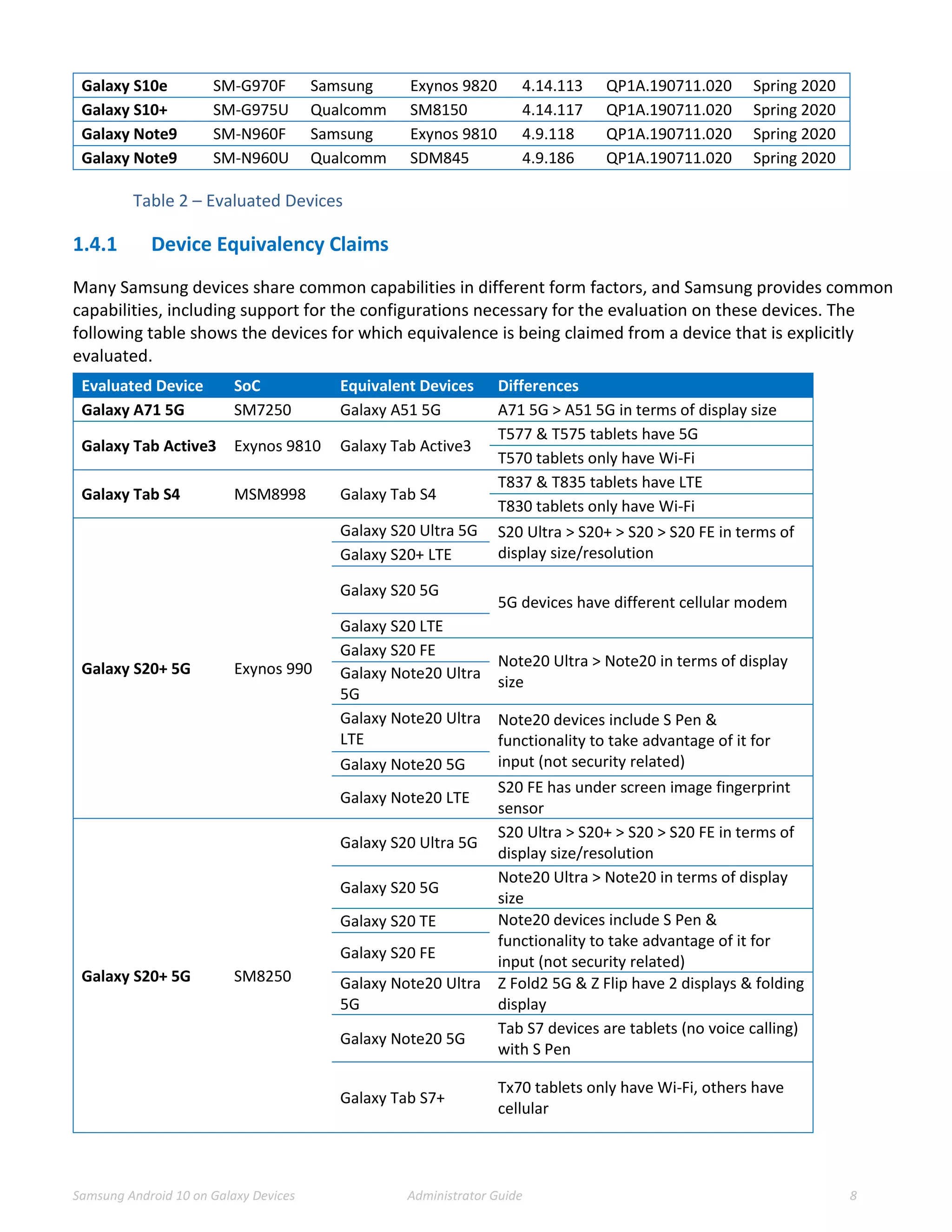 Samsung Android 10 on Galaxy Devices Administrator Guide 8
Galaxy S10e SM-G970F Samsung Exynos 9820 4.14.113 QP1A.190711.020 Spring 2020
Galaxy S10+ SM-G975U Qualcomm SM8150 4.14.117 QP1A.190711.020 Spring 2020
Galaxy Note9 SM-N960F Samsung Exynos 9810 4.9.118 QP1A.190711.020 Spring 2020
Galaxy Note9 SM-N960U Qualcomm SDM845 4.9.186 QP1A.190711.020 Spring 2020
Table 2 – Evaluated Devices
1.4.1 Device Equivalency Claims
Many Samsung devices share common capabilities in different form factors, and Samsung provides common
capabilities, including support for the configurations necessary for the evaluation on these devices. The
following table shows the devices for which equivalence is being claimed from a device that is explicitly
evaluated.
Evaluated Device SoC Equivalent Devices Differences
Galaxy A71 5G SM7250 Galaxy A51 5G A71 5G > A51 5G in terms of display size
Galaxy Tab Active3 Exynos 9810 Galaxy Tab Active3
T577 & T575 tablets have 5G
T570 tablets only have Wi-Fi
Galaxy Tab S4 MSM8998 Galaxy Tab S4
T837 & T835 tablets have LTE
T830 tablets only have Wi-Fi
Galaxy S20+ 5G Exynos 990
Galaxy S20 Ultra 5G S20 Ultra > S20+ > S20 > S20 FE in terms of
display size/resolution
Galaxy S20+ LTE
Galaxy S20 5G
5G devices have different cellular modem
Galaxy S20 LTE
Galaxy S20 FE
Note20 Ultra > Note20 in terms of display
size
Galaxy Note20 Ultra
5G
Galaxy Note20 Ultra
LTE
Note20 devices include S Pen &
functionality to take advantage of it for
input (not security related)
Galaxy Note20 5G
Galaxy Note20 LTE
S20 FE has under screen image fingerprint
sensor
Galaxy S20+ 5G SM8250
Galaxy S20 Ultra 5G
S20 Ultra > S20+ > S20 > S20 FE in terms of
display size/resolution
Galaxy S20 5G
Note20 Ultra > Note20 in terms of display
size
Galaxy S20 TE Note20 devices include S Pen &
functionality to take advantage of it for
input (not security related)
Galaxy S20 FE
Galaxy Note20 Ultra
5G
Z Fold2 5G & Z Flip have 2 displays & folding
display
Galaxy Note20 5G
Tab S7 devices are tablets (no voice calling)
with S Pen
Galaxy Tab S7+
Tx70 tablets only have Wi-Fi, others have
cellular
 