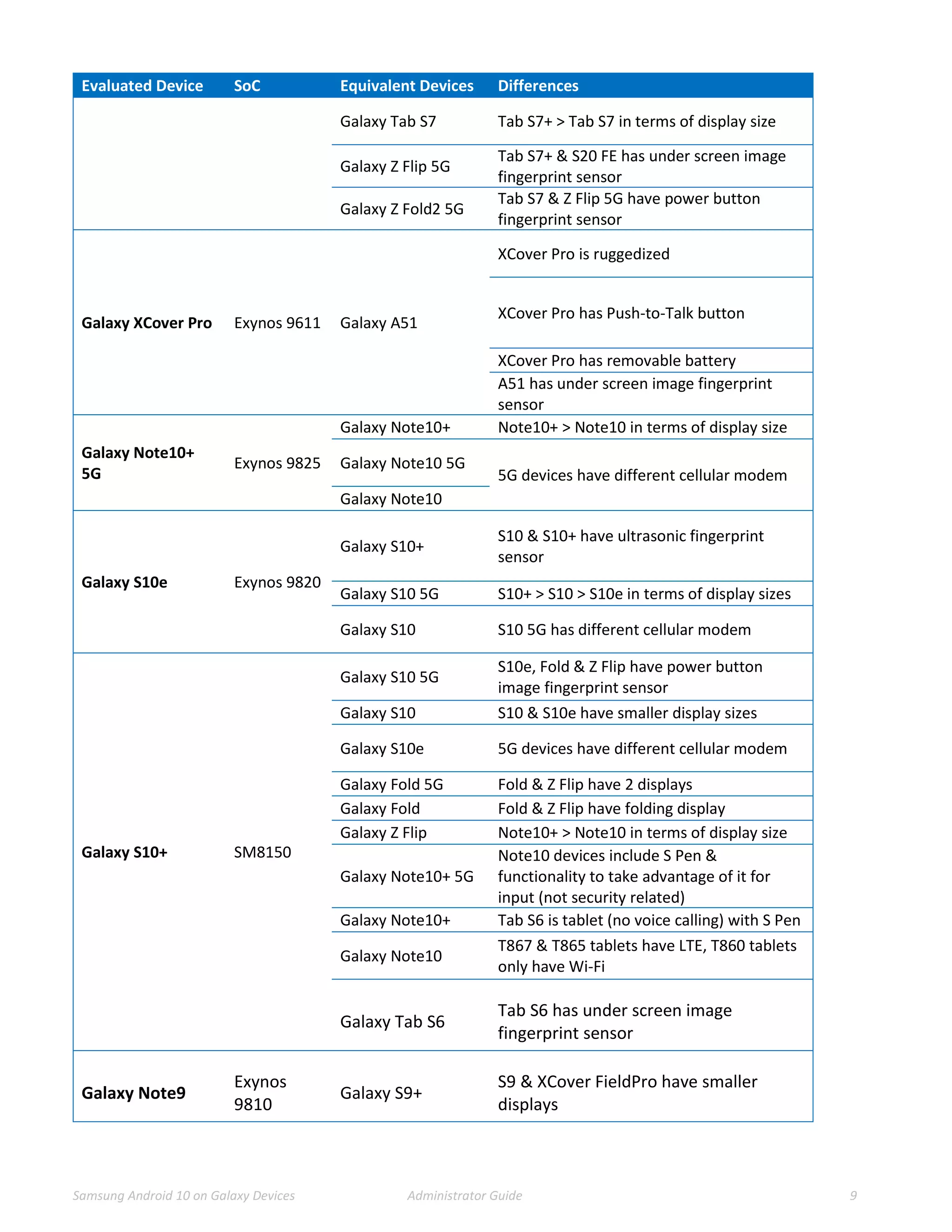 Samsung Android 10 on Galaxy Devices Administrator Guide 9
Evaluated Device SoC Equivalent Devices Differences
Galaxy Tab S7 Tab S7+ > Tab S7 in terms of display size
Galaxy Z Flip 5G
Tab S7+ & S20 FE has under screen image
fingerprint sensor
Galaxy Z Fold2 5G
Tab S7 & Z Flip 5G have power button
fingerprint sensor
Galaxy XCover Pro Exynos 9611 Galaxy A51
XCover Pro is ruggedized
XCover Pro has Push-to-Talk button
XCover Pro has removable battery
A51 has under screen image fingerprint
sensor
Galaxy Note10+
5G
Exynos 9825
Galaxy Note10+ Note10+ > Note10 in terms of display size
Galaxy Note10 5G
5G devices have different cellular modem
Galaxy Note10
Galaxy S10e Exynos 9820
Galaxy S10+
S10 & S10+ have ultrasonic fingerprint
sensor
Galaxy S10 5G S10+ > S10 > S10e in terms of display sizes
Galaxy S10 S10 5G has different cellular modem
Galaxy S10+ SM8150
Galaxy S10 5G
S10e, Fold & Z Flip have power button
image fingerprint sensor
Galaxy S10 S10 & S10e have smaller display sizes
Galaxy S10e 5G devices have different cellular modem
Galaxy Fold 5G Fold & Z Flip have 2 displays
Galaxy Fold Fold & Z Flip have folding display
Galaxy Z Flip Note10+ > Note10 in terms of display size
Galaxy Note10+ 5G
Note10 devices include S Pen &
functionality to take advantage of it for
input (not security related)
Galaxy Note10+ Tab S6 is tablet (no voice calling) with S Pen
Galaxy Note10
T867 & T865 tablets have LTE, T860 tablets
only have Wi-Fi
Galaxy Tab S6
Tab S6 has under screen image
fingerprint sensor
Galaxy Note9
Exynos
9810
Galaxy S9+
S9 & XCover FieldPro have smaller
displays
 