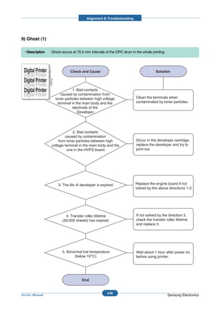 Alignment & Troubleshooting




9) Ghost (1)

  • Description       Ghost occurs at 75.5 mm intervals of the OPC drum in the whole printing.




 Digital Printer
 Digital Printer
 Digital Printer
                   75.5mm




 Digital Printer
 Digital Printer                        1. Bad contacts
 Digital Printer                caused by contamination from
                                                                             Clean the terminals when
                            toner particles between high voltage
                              terminal in the main body and the              contaminated by toner particles.
                                        electrode of the
                                           Developer.




                                   2. Bad contacts
                              caused by contamination
                          from toner particles between high                  Occur in the developer cartridge,
                      voltage terminal in the main body and the              replace the developer and try to
                               one in the HVPS board.                        print out.




                             3. The life of developer is expired.            Replace the engine board if not
                                                                             solved by the above directions 1-2.




                                  4. Transfer roller lifetime                If not solved by the direction 3,
                                (50.000 sheets) has expired.                 check the transfer roller lifetime
                                                                             and replace it.




                                5. Abnormal low temperature                  Wait about 1 hour after power on
                                       (below 10°C).                         before using printer.




                                                            4-50
Service Manual                                                                                   Samsung Electronics
 