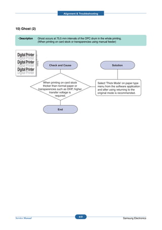 Alignment & Troubleshooting




10) Ghost (2)

  • Description       Ghost occurs at 75.5 mm intervals of the OPC drum in the whole printing.
                      (When printing on card stock or transparencies using manual feeder)



 Digital Printer
 Digital Printer
 Digital Printer
                   75.5mm




 Digital Printer
 Digital Printer
 Digital Printer

                            When printing on card stock                  Select 'Thick Mode' on paper type
                            thicker than normal paper or                 menu from the software application
                        transparencies such as OHP, higher               and after using returning to the
                                 transfer voltage is                     original mode is recommended.
                                       required.




                                                         4-51
Service Manual                                                                                   Samsung Electronics
 