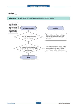 Alignment & Troubleshooting




11) Ghost (3)

  • Description     White ghost occurs in the black image printing at 47.5mm intervals.



  Digital Printer
  Digital Printer
                    47.5mm




  Digital Printer
  Digital Printer
  Digital Printer
  Digital Printer
                                                                           Occur in the developer cartridge,
                                1. The life of the developer               replace the developer and try to
                                     may be expired.                       print out.




                               2. The abnormal voltage and                 Check the approved voltage of the
                             bad contact of the terminal of the            supply roller and contact of the
                                       supply roller                       terminal and adjust if necessary.




                                                               4-52
Service Manual                                                                                  Samsung Electronics
 