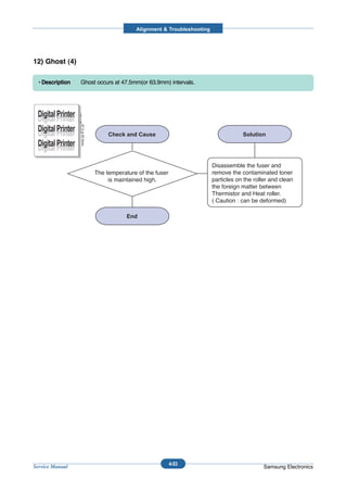 Alignment & Troubleshooting




12) Ghost (4)

  • Description    Ghost occurs at 47.5mm(or 63.9mm) intervals.




 Digital Printer
 Digital Printer
                   47.5 or 63.9mm




 Digital Printer
 Digital Printer
 Digital Printer
 Digital Printer
                                                                                 Disassemble the fuser and
                                    The temperature of the fuser                 remove the contaminated toner
                                         is maintained high.                     particles on the roller and clean
                                                                                 the foreign matter between
                                                                                 Thermistor and Heat roller.
                                                                                 ( Caution : can be deformed)




                                                                   4-53
Service Manual                                                                                        Samsung Electronics
 