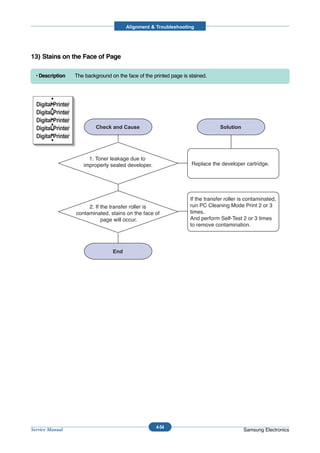Alignment & Troubleshooting




13) Stains on the Face of Page

  • Description     The background on the face of the printed page is stained.




  Digital Printer
  Digital Printer
  Digital Printer
  Digital Printer
  Digital Printer


                         1. Toner leakage due to
                       improperly sealed developer.                    Replace the developer cartridge.




                                                                      If the transfer roller is contaminated,
                         2. If the transfer roller is                 run PC Cleaning Mode Print 2 or 3
                    contaminated, stains on the face of               times.
                               page will occur.                       And perform Self-Test 2 or 3 times
                                                                      to remove contamination.




                                                       4-54
Service Manual                                                                                Samsung Electronics
 