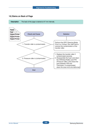 Alignment & Troubleshooting




14) Stains on Back of Page

  • Description    The back of the page is stained at 47 mm intervals.




 Digital
 Digital Pri
 Digital Printer
 Digital Printer
 Digital Printer

                                                                         Perform the OPC Cleaning Mode
                    1. Transfer roller is contaminated.                  Print 2 or 3 times. Run Self-Test to
                                                                         remove the contamination of the
                                                                         transfer roller.



                                                                         1. Replace the transfer roller if
                                                                            contaminated severely.
                    2. Pressure roller is contaminated.                  2. Disassemble the fuser and clean
                                                                            the H/R(Heat Roller) and P/R
                                                                            (Pressure roller). And check the
                                                                            area between H/R and
                                                                            Thermistor. If contaminated,
                                                                            clean the area not to be deformed.




                                                      4-55
Service Manual                                                                                 Samsung Electronics
 