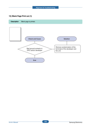 Alignment & Troubleshooting




15) Blank Page Print out (1)

  • Description     Blank page is printed.




  Digital Printer
  Digital Printer
  Digital Printer
  Digital Printer
  Digital Printer



                                                                           Remove contamination of the
                            Bad ground contacts in                         terminals of the developer and
                            OPC and/or developer.                          the unit.




                                                        4-56
Service Manual                                                                                Samsung Electronics
 