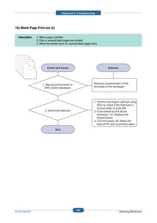 Alignment & Troubleshooting




16) Blank Page Print out (2)

  • Description   1. Blank page is printed.
                  2. One or several blank pages are printed.
                  3. When the printer turns on, several blank pages print.




                       1. Bad ground contacts in                      Remove contamination of the
                         OPC and/or developer.                        terminals of the developer.




                                                                      1. Perform the engine self test using
                                                                         DCU to check if the Solenoid is
                                                                         normal.(refer to code 06)
                          2. Abnormal solenoid.                       2. If not solved by the above
                                                                         directions 1-2, Replace the
                                                                         engine board.
                                                                      3. Turn the power off, delete the
                                                                         data of PC and try printing again.




                                                      4-57
Service Manual                                                                              Samsung Electronics
 