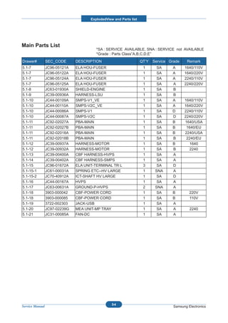 ExplodedView and Parts list




Main Parts List
                                         *SA : SERVICE AVAILABLE, SNA : SERVICE not AVAILABLE
                                         *Grade : Parts Class”A,B,C,D,E”
Drawer#          SEC_CODE      DESCRIPTION                          QT’Y   Service Grade     Remark
5.1-7            JC96-05121A   ELA HOU-FUSER                         1       SA     A      1640/110V
5.1-7            JC96-05122A   ELA HOU-FUSER                         1       SA     A      1640/220V
5.1-7            JC96-05124A   ELA HOU-FUSER                         1       SA     A      2240/110V
5.1-7            JC96-05125A   ELA HOU-FUSER                         1       SA     A      2240/220V
5.1-8            JC63-01930A   SHIELD-ENGINE                         1       SA     B
5.1-9            JC39-00936A   HARNESS-LSU                           1       SA     B
5.1-10           JC44-00109A   SMPS-V1_VE                            1       SA     A      1640/110V
5.1-10           JC44-00110A   SMPS-V2C_VE                           1       SA     A      1640/220V
5.1-10           JC44-00086A   SMPS-V1                               1       SA     D      2240/110V
5.1-10           JC44-00087A   SMPS-V2C                              1       SA     D      2240/220V
5.1-11           JC92-02027A   PBA-MAIN                              1       SA     B      1640/USA
5.1-11           JC92-02027B   PBA-MAIN                              1       SA     B       1640/EU
5.1-11           JC92-02018A   PBA-MAIN                              1       SA     B      2240/USA
5.1-11           JC92-02018B   PBA-MAIN                              1       SA     B       2240/EU
5.1-12           JC39-00937A   HARNESS-MOTOR                         1       SA     B        1640
5.1-12           JC39-00932A   HARNESS-MOTOR                         1       SA     B        2240
5.1-13           JC39-00400A   CBF HARNESS-HVPS                      1       SA     A
5.1-14           JC39-00402A   CBF HARNESS-SMPS                      1       SA     A
5.1-15           JC96-01672A   ELA UNIT-TERMINAL TR L                3       SA     D
5.1-15-1         JC61-00031A   SPRING ETC--HV LARGE                  1      SNA     A
5.1-15-2         JC70-40912A   ICT-SHAFT HV LARGE                    1       SA     D
5.1-16           JC44-00167A   HVPS                                  1       SA     A
5.1-17           JC63-00631A   GROUND-P-HVPS                         2      SNA     A
5.1-18           3903-000042   CBF-POWER CORD                        1       SA     B         220V
5.1-18           3903-000085   CBF-POWER CORD                        1       SA     B         110V
5.1-19           3722-002303   JACK-USB                              1       SA     A
5.1-20           JC97-02239G   MEA UNIT-MP TRAY                      1       SA     A         2240
5.1-21           JC31-00085A   FAN-DC                                1       SA     A




                                                  5-4
Service Manual                                                                       Samsung Electronics
 