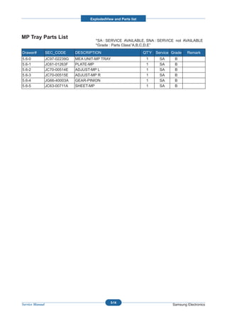 ExplodedView and Parts list




MP Tray Parts List
                                        *SA : SERVICE AVAILABLE, SNA : SERVICE not AVAILABLE
                                        *Grade : Parts Class”A,B,C,D,E”
Drawer#          SEC_CODE      DESCRIPTION                         QT’Y   Service Grade   Remark
5.6-0            JC97-02239G   MEA UNIT-MP TRAY                     1      SA      B
5.6-1            JC61-01263F   PLATE-MP                             1      SA      B
5.6-2            JC70-00514E   ADJUST-MP L                          1      SA      B
5.6-3            JC70-00515E   ADJUST-MP R                          1      SA      B
5.6-4            JG66-40003A   GEAR-PINION                          1      SA      B
5.6-5            JC63-00711A   SHEET-MP                             1      SA      B




                                                5-14
Service Manual                                                                    Samsung Electronics
 