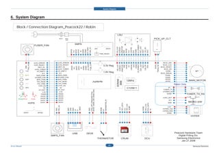 System Diagram




6. System Diagram

       Block / Connection Diagram_Peacock22 / Robin

                                                                                                                                           LSU
                                                       INLET   Main
                                                               S/W
                                                                                                                                                                                          PICK_UP_CLT

                                                                       SMPS




                                                                                                                                                        M


                                                                                                                                                                  C
                               FUSER_FAN




                                                                                                                                                            LD_ENABLE
                                                                                                                                                            DAC_OUT
                                                                                                                                           nPMOTOR
                                                                                                                                           nLREADY
                                                                                                                                           LSU_CLK




                                                                                                                                                            nHSYNC




                                                                                                                                                             LSU_SH
                                                                      Fuser_On
                                                                      nP_FEED
                                                                                                               24V              24VS1




                                                                                                                                           24VS2
                                                                                                                                                                                             SOL




                                                                      24VS2

                                                                      24VS1
                                                                      24VS1

                                                                      DGND
                                                                      DGND




                                                                                                                                                            DGND



                                                                                                                                                            VDO+

                                                                                                                                                            VDO-
                                                                       N.C




                                                                                                                                           GND

                                                                                                                                                             N.C

                                                                                                                                                            5VS
                                                                        5V
                                                                                                                     Feed_Sensor




                                                                                                                     DC

                               nLED_ERROR            nLED_ERROR                                                                                                                                          BLDC_DIR




                                                                      nP_FEED
                                                                      Fuser_On
                  FAN_Vcc




                                                                                                                                                                              DAC_OUT
                                                                                                                                                                       DGND
                                                     nLED_READY




                                                                                                                                                                     nHSYNC
                                                                                                                                                                                                         BLDC_CLK




                                                                                                                                                                                 VDO+
                                                                                                                                                                  LD_ENABLE
                               nLED_READY                                                                                  3.3V Reg




                                                                                                                                                                                 VDO-
                                                                                                                                                                        5VS
                                                                                                                                               24VS2




                                                                                                                                                                                              24VS2
                                                                                                                                                                                          PickUp_Sol
                                                                                                                                            nLREADY

                                                                                                                                                GND
                                                                                                                                            LSU_CLK




                                                                                                                                                                               LSU_SH
                                                                                                                                           nPMOTOR


                                                                                                                                                 N.C
                    GND




                                                                      24VS2

                                                                      24VS1
                                                                      24VS1

                                                                      DGND
                                                                      DGND
                                   nKEY_IN           nKEY_IN                                                                                                                                           BLDC_READY



                                                                       N.C



                                                                        5V
                                                                                                                     DC

                                nLED_TONER           nLED_TONER                                                                                                                                           BLDC_EN
                  THV             nP_EMPTY           nP_EMPTY                                                                                                                                               DGND                           MT
                                                       N.C
                                                                                                                           1.8V Reg                                                                    BLDC_BREAK
                                         N.C
                  MHV             BIAS_PWM           BIAS_PWM                                                                                                                                              DGND
                                nFUSER_FAN           nFUSER_FAN                                                                                                                                            DGND
                  SUP             MHV_PWM            MHV_PWM                                                                                                                                               24VS2




                                                                                                                                           SDRAM
                                                                                                                                                            12MHz                                                                 MAIN_MOTOR
                                                                                                 Jupiter4e                                                                                                 24VS2




                                                                                                                                            8MB
                                  THV_READ           THV_READ
                  DEV             THV_PWM            THV_PWM
                                                                                                                                                                                                                    Robin Only
                                    nTHV_EN          nTHV_EN
                  OPC                      5V           5V                                                                                                  CY25811                                          5V
                                                     nP_EXIT                                                                                                                                             TONER_TX

                                                                               24VS2 / nNEW_DEV (Robin Only)
                                     nP_EXIT
                                         3.3V          3.3V                    nCRU_DET (Peacock22 Only)                                                                                                nTONER_RX
                                        DGND          DGND                                                                                                                                                  DGND                 TONER_TX_RX
                                       24VS2          24VS2
                                       24VS2          24VS2                                                                                                                                              nCRU_DET
         Ready/Error        Toner
                                                      24VS1                                                                                                                                                   N.C


                                                                                                                     THERMISTOR_IN
                                       24VS1
                                       24VS1          24VS1                                                                                                                                                                       MICRO S/W
                       HVPS                                                                                                                                                                                  GND




                                                                                                                                             DEV_DATA




                                                                                                                                                                               DCU_DATA
                                                                                                                                                        DEV_CLK




                                                                                                                                                                               DCU_CLK
                                                  FAN_Vcc




                                                                                                                                                        DGND
                                                                                                                                                                                                             3.3V




                                                                                                                                                                               DGND
                                                                 VBUS




                                                                                                                                                                                                                                       4
                                                                                                                                                                                                                                            3
                                                                                                                                                                                                                                                 2
                                                                                                                                                                                                                                                      1
                                                                                                                                             3.3V
                                                                                                                     DGND
                                                                 GND
                                                  GND




                                                                 GND

                                                                 GND




                                                                                GND




                                                                                                                                                        N.C




                                                                                                                                                                                                                                      a4
                                                                                                                                                                                                                                           a3
                                                                                                                                                                                                                                                a2
                                                                                                                                                                                                                                                     a1
                                                                                                                                                                                                        HYPER_TXD




                                                                                                                                                                                5V
                                                                 D+




                                                                                                                     N.C
                                                                 D-




                                                                                                                                                                                                        HYPER_RXD




                                                                                                                                                                                                                                      b4
                                                                                                                                                                                                                                           b3
                                                                                                                                                                                                                                                b2
                                                                                                                                                                                                                                                     b1
                 24VS1             24VS2                                                                                                                                                                    DGND




                                                                                                                                                                                                                                       8
                                                                                                                                                                                                                                            7
                                                                                                                                                                                                                                                 6
                                                                                                                                                                                                                                                      5
                                                                                                                                                                                                                                   HYPER




                                                                      USB     DEVE                                                                                                                                  Peacock Hardware Team
                                                SMPS_FAN                                                                                                                                                               Digital Priting Div.
                                                                                                                 THERMISTOR                     CRUM                             DCU                                  Samsung Electronics
                                                                                                                                                                                                                         Jan.21.2008

                                                                                                                                     6-1
Service Manual                                                                                                                                                                                                                       Samsung Electronics
 