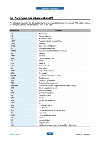 Reference information




7.2 Acronyms and Abbreviations(1)
The table below explains the abbreviations and acronyms used in this service manual. Where abbreviations
or acronyms are used in the text please refer to this table.


Abbreviations                                                    Explanation

  AP                                 Access Point
  AC                                 Alternating Current
  APC                                Auto Power Control
  ASIC                               Application Specific Integrated Circuit
  ASSY                               assembly
  BIOS                               Basic Input Output System
  BLDC                               Brush-less Direct Current
  CMOS                               Complementary Metal Oxide Semiconductor
  CN                                 connector
  CON                                connector
  CPU                                Central Processing Unit
  dB                                 decibel
  dbA                                decibel A
  dBM                                decibel milliwatt
  DC                                 direct current
  DCU                                Diagnostic Control Unit
  DPI                                Dot Per Inch
  DRAM                               Dynamic Random Access Memory
  DVM                                Digital Voltmeter
  ECP                                Enhanced Capability Port
  EDC                                Embedded Diagnostic control
  EEPROM                             Electronically Erasable Programmable Read Only Memory
  EMI                                Electro Magnetic Interference
  EP                                 electrophotographic
  EPP                                Enhanced Parallel Port
  FPOT                               First Printout Time
  F/W                                firmware
  GDI                                graphics device interface
  GND                                ground
  HBP                                Host Based Printing
  HDD                                Hard Disk Drive
  H/H                                High temperature and high marshy place
  HV                                 high voltage
  HVPS                               High Voltage Power Supply
  I/F                                interface
  I/O                                Input and Output
  IC                                 integrated circuit
  IDE                                Intelligent Drive electronics or Imbedded Drive Electronics




                                                         7-2
Service Manual                                                                                     Samsung Electronics
 