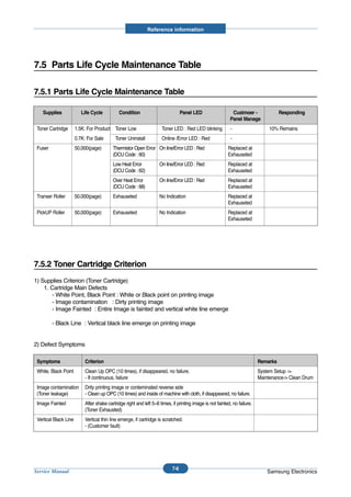 Reference information




7.5 Parts Life Cycle Maintenance Table

7.5.1 Parts Life Cycle Maintenance Table

    Supplies              Life Cycle          Condition                           Panel LED                  Custmoer -               Responding
                                                                                                            Panel Manage
 Toner Cartridge       1.5K: For Product Toner Low                    Toner LED : Red LED blinking           -                   10% Remains
                       0.7K: For Sale       Toner Uninstall           Online /Error LED : Red                -
 Fuser                 50,000(page)        Thermistor Open Error On line/Error LED : Red                   Replaced at
                                           (DCU Code : 60)                                                 Exhauseted
                                           Low Heat Error            On line/Error LED : Red               Replaced at
                                           (DCU Code : 62)                                                 Exhauseted
                                           Over Heat Error           On line/Error LED : Red               Replaced at
                                           (DCU Code : 68)                                                 Exhauseted
 Transer Roller        50,000(page)        Exhauseted                No Indication                         Replaced at
                                                                                                           Exhauseted
 PickUP Roller         50,000(page)        Exhauseted                No Indication                         Replaced at
                                                                                                           Exhauseted




7.5.2 Toner Cartridge Criterion
1) Supplies Criterion (Toner Cartridge)
    1. Cartridge Main Defects
       - White Point, Black Point : White or Black point on printing image
       - Image contamination : Dirty printing image
       - Image Fainted : Entire Image is fainted and vertical white line emerge

         - Black Line : Vertical black line emerge on printing image


2) Defect Symptoms

 Symptoms                   Criterion                                                                                       Remarks
 White, Black Point         Clean Up OPC (10 times), if disappeared, no failure.                                            System Setup ->
                            - If continuous, failure                                                                        Maintenance-> Clean Drum
 Image contamination        Drity printing image or conteminated reverse side
 (Toner leakage)            - Clean up OPC (10 times) and inside of machine with cloth, if disappeared, no failure.
 Image Fainted              After shake cartridge right and left 5~6 times, if printing image is not fainted, no failure.
                            (Toner Exhausted)
 Vertical Black Line        Vertical thin line emerge, if cartridge is scratched.
                            - (Customer fault)




                                                                            7-6
Service Manual                                                                                                                  Samsung Electronics
 