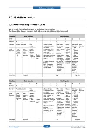 Reference information




7.6 Model Information

7.6.1 Understanding for Model Code
Model code is inscribed and managed by product standard operation.
If understand the standard operation. It will help to comprehend basic and derived model.


Classification                     Model abbriviation                                                          Feature/Properties
DIGIT            1             2               3             4            5              6             7                  8              9         10
Example          M             L                             -            1              6             4                  0

Definition       Product Classification        Color                       1. Speed of Engine          1.New model,       1. Basic : 0 Main feature Space
                                               Product                     - If same speed models        series model                  description (Basic:Omitt
                                                                             are released                division        2.Series      - N : N/W     ed)
Code             Printer        Laser          Default =                     simultaneously higher     - Over 3rd grade    model divi- - P : PS
Description      Class of       Beginning      Omissoin.                     model is added +1 at        project           sion        - S : N/W+PS
                 Product        letter of      Only color                    speed code.                                 - Below 4th - B : Bluetooth
                 Description    printer        printer                     - If over 10 models with    2.Valuablet         grade       - T : 2nd CST
                 :M             Description:   “C” initial   Division        same speed are brought       model division   project     - M : Mac
                                L              .Engine = E   between         into, tenth model is         in market      .PC Bundle      Compatible
                                                             code            added +1.                    despite of not .Domestic     - X : Scanner
                                                                                                          over 3rd grade distribution . Beside
                                                                           2. Domestic Entry Model     - VE model, etc. (Entry model abovefeature
                                                                           Distribution                  (Valuable model excepted)     description,
                                                                           - C&C : Engine speed          is decided                    product
                                                                           - Information : The first     byproduct                     conception
                                                                             number deleted              planning group                to product
                                                                                                         with sales                    planning
                                                                                                         prospect)                     group
                                                                                                                                       responsed

Description                     Alphabet                          -                                    Digit                                  Alphabet



Classification                     Model abbriviation                                                          Feature/Properties
DIGIT            1             2               3             4            5              6             7                  8              9         10
Example          M             L                             -            2              2             4                  0

Definition       Product Classification        Color                       1. Speed of Engine          1.New model,       1. Basic : 0 Main feature Space
                                               Product                     - If same speed models        series model                  description (Basic:Omitt
                                                                             are released                division        2.Series      - N : N/W     ed)
Code             Printer        Laser          Default =                     simultaneously higher     - Over 3rd grade    model divi- - P : PS
Description      Class of       Beginning      Omissoin.                     model is added +1 at        project           sion        - S : N/W+PS
                 Product        letter of      Only color                    speed code.                                 - Below 4th - B : Bluetooth
                 Description    printer        printer                     - If over 10 models with    2.Valuablet         grade       - T : 2nd CST
                 :M             Description:   “C” initial   Division        same speed are brought       model division   project     - M : Mac
                                L              .Engine = E   between         into, tenth model is         in market      .PC Bundle      Compatible
                                                             code            added +1.                    despite of not .Domestic     - X : Scanner
                                                                                                          over 3rd grade distribution . Beside
                                                                           2. Domestic Entry Model     - VE model, etc. (Entry model abovefeature
                                                                           Distribution                  (Valuable model excepted)     description,
                                                                           - C&C : Engine speed          is decided                    product
                                                                           - Information : The first     byproduct                     conception
                                                                             number deleted              planning group                to product
                                                                                                         with sales                    planning
                                                                                                         prospect)                     group
                                                                                                                                       responsed

Description                     Alphabet                          -                                    Digit                                  Alphabet



                                                                                 7-7
Service Manual                                                                                                                           Samsung Electronics
 