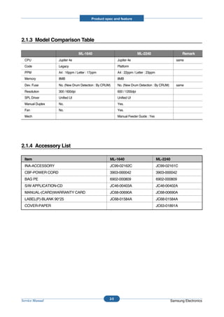Product spec and feature




2.1.3 Model Comparison Table

                                  ML-1640                                 ML-2240                     Remark
  CPU              Jupiter 4e                             Jupiter 4e                              same
  Code             Legacy                                 Platform
  PPM              A4 : 16ppm / Letter : 17ppm            A4 : 22ppm / Letter : 23ppm
  Memory           8MB                                    8MB
  Dev. Fuse        No. (New Drum Detection : By CRUM)     No. (New Drum Detection : By CRUM)      same
  Resolution       300 / 600dpi                           600 / 1200dpi
  SPL Driver       Unified UI                             Unified UI
  Manual Duplex    No.                                    Yes.
  Fan              No.                                    Yes.
  Mech                                                    Manual Feeder Guide : Yes




2.1.4 Accessory List

  Item                                              ML-1640                             ML-2240
  INA-ACCESSORY                                     JC99-02162C                         JC99-02161C
  CBF-POWER CORD                                    3903-000042                         3903-000042
  BAG PE                                            6902-000809                         6902-000809
  S/W APPLICATION-CD                                JC46-00403A                         JC46-00402A
  MANUAL-(CARD)WARRANTY CARD                        JC68-00690A                         JC68-00690A
  LABEL(P)-BLANK 90*25                              JC68-01584A                         JC68-01584A
  COVER-PAPER                                                                           JC63-01891A




                                                    2-5
Service Manual                                                                                 Samsung Electronics
 