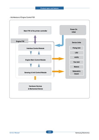 Product spec and feature




- Architecture of Engine Control F/W




                                                                       Power On
                    Main F/W of the printer controller
                                                                        Initial




         Engine F/W
                                                                         Device Units


                        Interface Control Module                         Fixing Unit

                                                                             LSU

                                                                            HVPS
                       Engine Main Control Module
                                                                           Fan Unit

                                                                            Motors

                                                                         Solenold &
                      Sensing & Unit Control Module
                                                                            Clutch




                           Hardware Devices
                          & Mechanical Device




                                                         2-26
Service Manual                                                                Samsung Electronics
 