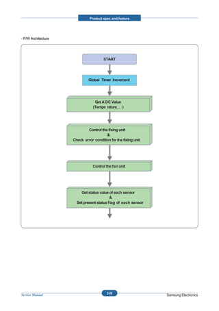 Product spec and feature




- F/W Architecture




                                       START




                              Global Timer Increment




                                  Get A DC Value
                                 (Tempe rature, .. )




                             Control the fixing unit
                                        &
                     Check error condition for the fixing unit




                                 Control the fan unit




                         Get status value of each sensor
                                           &
                       Set present status flag of each sensor




                                         2-28
Service Manual                                                   Samsung Electronics
 