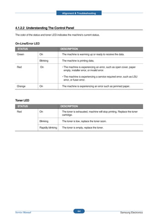 Alignment & Troubleshooting




4.1.2.2 Understanding The Control Panel

The color of the status and toner LED indicates the machine's current status.


On-Line/Error LED
  STATUS                                 DESCRIPTION

 Green                On                  The machine is warming up or ready to receive the data.

                      Blinking            The machine is printing data.

 Red                  On                  • The machine is experiencing an error, such as open cover, paper
                                            empty, installer error, or invalid error.

                                          • The machine is experiencing a service required error, such as LSU
                                            error, or fuser error.

 Orange               On                  The machine is experiencing an error such as jammed paper.




Toner LED
  STATUS                                 DESCRIPTION

 Red                  On                  The toner is exhausted, machine will stop printing. Replace the toner
                                          cartridge.

                      Blinking            The toner is low, replace the toner soon.

                      Rapidly blinking    The toner is empty, replace the toner.




                                                        4-4
Service Manual                                                                                 Samsung Electronics
 