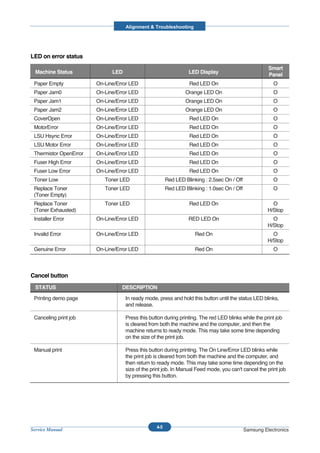 Alignment & Troubleshooting




LED on error status
                                                                                                       Smart
  Machine Status              LED                                 LED Display                          Panel
 Paper Empty            On-Line/Error LED                         Red LED On                             O
 Paper Jam0             On-Line/Error LED                       Orange LED On                            O
 Paper Jam1             On-Line/Error LED                       Orange LED On                            O
 Paper Jam2             On-Line/Error LED                       Orange LED On                            O
 CoverOpen              On-Line/Error LED                         Red LED On                             O
 MotorError             On-Line/Error LED                         Red LED On                             O
 LSU Hsync Error        On-Line/Error LED                         Red LED On                             O
 LSU Motor Error        On-Line/Error LED                         Red LED On                             O
 Thermistor OpenError   On-Line/Error LED                         Red LED On                             O
 Fuser High Error       On-Line/Error LED                         Red LED On                             O
 Fuser Low Error        On-Line/Error LED                         Red LED On                             O
 Toner Low                 Toner LED                    Red LED Blinking : 2.5sec On / Off               O
 Replace Toner             Toner LED                    Red LED Blinking : 1.0sec On / Off               O
 (Toner Empty)
 Replace Toner             Toner LED                              Red LED On                             O
 (Toner Exhausted)                                                                                     H/Stop
 Installer Error        On-Line/Error LED                         RED LED On                             O
                                                                                                       H/Stop
 Invalid Error          On-Line/Error LED                            Red On                              O
                                                                                                       H/Stop
 Genuine Error          On-Line/Error LED                            Red On                              O



Cancel button
  STATUS                          DESCRIPTION

 Printing demo page                 In ready mode, press and hold this button until the status LED blinks,
                                    and release.

 Canceling print job                Press this button during printing. The red LED blinks while the print job
                                    is cleared from both the machine and the computer, and then the
                                    machine returns to ready mode. This may take some time depending
                                    on the size of the print job.

 Manual print                       Press this button during printing. The On Line/Error LED blinks while
                                    the print job is cleared from both the machine and the computer, and
                                    then return to ready mode. This may take some time depending on the
                                    size of the print job. In Manual Feed mode, you can't cancel the print job
                                    by pressing this button.




                                                  4-5
Service Manual                                                                               Samsung Electronics
 