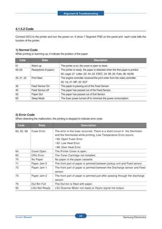 Alignment & Troubleshooting




4.1.5.2 Code

Connect DCU to the printer and turn the power on. It show 7 Segment FND on the panel and each code tells the
function of the printer.


1) Normal Code
While printing or warming up, it indicate the position of the paper

     Code               State                                            Description

61            Warm up                    The printer is on, the cover is open or close.
00~05         Ready(kind of paper)       The printer is ready, the paper is detected when the first paper is printed.
                                         00: Legal ,01: Letter ,02: A4 ,03: EXEC ,04: B5 ,05: Folio, 06: A5/A6
20, 21, 22    Print Start                The engine controller received the print order from the video controller.
                                         20: 1st, 21: MP, 22: SCF
30            Feed Sensor On             The paper is passing out of the Feed Sensor.
40            Feed Sensor off            The paper has passed out of the Feed Sensor.
50            Paper Out                  The paper has passed out of Exit Sensor.
69            Sleep Mode                 The fuser power turned off to minimize the power consumption.




2) Error Code
When detecting the malfunction, the printing is stopped to indicate error code.

  Code               State                                  Description

60, 62, 68    Fuser Error            The error in the fuser occurred. There is a short circuit in the thermistor
                                     and the thermostat while printing, Low Temperature Error occurs.
                                     • 60: Open Fuser Error
                                     • 62: Low Heat Error
                                     • 68: Over Heat Error
64            Cover Open             The Printer Cover is open.
65            CRU Error              The Toner Cartridge not installed,
70            No Paper               No paper in the paper cassette.
71            Paper Jam 0            The front part of paper is jammed between pickup unit and Feed sensor.
72            Paper Jam 1            The front part of paper is jammed between the Discharge sensor and Feed
                                     sensor.
73            Paper Jam 2            The front part of paper is jammed just after passing through the discharge
                                     sensor.
76            Out Bin Full           The Out bin is filled with paper.
95            LSU Not Ready          LSU Scanner Motor not ready or Hsync signal not output.




                                                           4-9
Service Manual                                                                                       Samsung Electronics
 