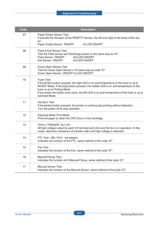 Alignment & Troubleshooting




    Code                                               Description
      07         Paper Empty Sensor Test :
                 If activate the Actuator of the PEMPTY Sensor, the left and right of the three LEDs are
                 on.
                 Paper Empty Sensor ON/OFF             1st LED ON/OFF

      08         Feed & Exit Sensor Test
                 Test the Feed sensor and Discharge sensor in the same way as '07'.
                 Feed Sensor ON/OFF          2nd LED ON/OFF
                 Exit Sensor ON/OFF          3rd LED ON/OFF

      09         Cover Open Sensor Test
                 Test the Cover Open Sensor in th same way as code '07’
                 Cover Open Sensor ON/OFF1st LED ON/OFF

      10         Fuser Test
                 If the [Enter] button pressed, the right LED is on and temperature of the fuser is up to
                 READY Mode. If the [Up] button pressed, the middle LED is on and temperature of the
                 fuser is up to Printing Mode.
                 If you press the button once more, the left LED is on and temperature of the fuser is up to
                 overheat Mode.

      11         Hot Burn Test
                 If the [enter] button pressed, the printer is continuously printing without detection.
                 Turn the power off to stop operation.

      12         Cleaning Mode Print Mode
                 Print the paper to clean the OPC Drum in the Cartridge.

      13         THV(+) TRIGGER. ALL HV :
                 All high voltage output by each HV terminal and LSU and the fan is in operation. In this
                 mode, electronic resistance of transfer roller and high voltage is detected.

      14         PTL Test : (ML-1610 : not design)
                 Indicates the function of the PTL, same method of the code ‘07’.

      15         Fan Test :
                 Indicates the function of the Fan, same method of the code ‘07’.

      16         Manual Pickup Test :
                 Indicates the function of th Manual Pickup, same method of the code ‘07’.

      17         Manual Sensor Test :
                 Indicates the function of the Manual Sensor, same method of the code ‘07’.




                                                    4-11
Service Manual                                                                             Samsung Electronics
 