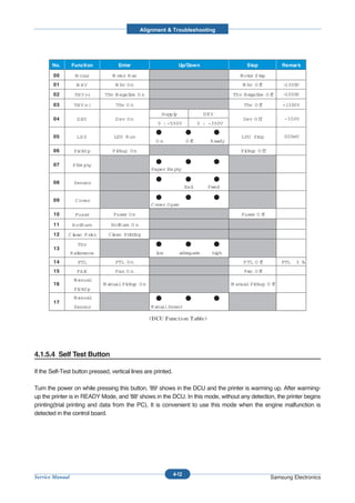 Alignment & Troubleshooting




       No.       Function           Enter                        Up/Down                       Stop          Remar k

        00         M otor        M ot R un
                                    or                                                      M ot S t
                                                                                               or op
        01         M HV            M hv O n                                                  M hv O f
                                                                                                    f        -1300V
        02        TH V( )
                       -      Thv N egatve O n
                                       i                                                 Thv N egatve O f
                                                                                                   i    f    -1000V

        03        TH V(+)          Thv O n                                                   Thv O f
                                                                                                   f         +1300V
                                                       Suppl
                                                           y                  DEV
        04         D EV            D ev O n                                                  Dev O ff         -350V
                                                     0 : -550V              0 : -350V

        05         LS U           LSU R un                                                  LSU St
                                                                                                 op           020mV
                                                    On                Of
                                                                       f        R eady
        06        Pi
                   ckU p         Pi
                                  ckup O n                                                  Pi
                                                                                             ckup O ff

        07        P Em pty
                                                  Paper Em pty

        08        Sensor
                                                                      Exi
                                                                        t      Feed

        09         C over
                                                  C over O pen
        10         Fuser          Fuser O n                                                 Fuser O f
                                                                                                    f

        11       H ot urn
                     B           Hot ur O n
                                   B n
        12    Cl
               ean P rnt
                      i         Cl
                                 ean Prntng
                                       ii

                    Thv
        13
                 R eference                         l
                                                    ow           adequate        hi
                                                                                  gh
        14          PTL            PTL O n                                                   P TL O f
                                                                                                    f        PTL   ł ‰
        15         FA N            Fan O n                                                   Fan O f
                                                                                                   f
                  M anual
        16                    M anual Pi
                                       ckup O n                                          M anual Pi
                                                                                                  ckup O f
                                                                                                         f
                  Pi
                   ckU p
                  M anual
        17
                  Sensor                          M anual Sensor




4.1.5.4 Self Test Button

If the Self-Test button pressed, vertical lines are printed.

Turn the power on while pressing this button, '89' shows in the DCU and the printer is warming up. After warming-
up the printer is in READY Mode, and '88' shows in the DCU. In this mode, without any detection, the printer begins
printing(trial printing and data from the PC). It is convenient to use this mode when the engine malfunction is
detected in the control board.




                                                               4-12
Service Manual                                                                                           Samsung Electronics
 