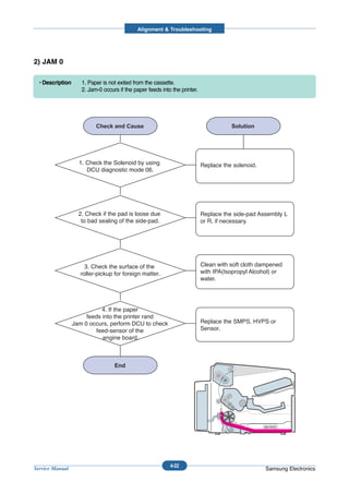 Alignment & Troubleshooting




2) JAM 0

  • Description      1. Paper is not exited from the cassette.
                     2. Jam-0 occurs if the paper feeds into the printer.




                    1. Check the Solenoid by using                          Replace the solenoid.
                       DCU diagnostic mode 06.




                    2. Check if the pad is loose due                        Replace the side-pad Assembly L
                     to bad sealing of the side-pad.                        or R, if necessary.




                       3. Check the surface of the                          Clean with soft cloth dampened
                     roller-pickup for foreign matter.                      with IPA(Isopropyl Alcohol) or
                                                                            water.




                             4. If the paper
                       feeds into the printer rand
                  Jam 0 occurs, perform DCU to check                        Replace the SMPS, HVPS or
                          feed-sensor of the                                Sensor.
                             engine board.




                                                                                                    BIN PATH




                                                            4-22
Service Manual                                                                                      Samsung Electronics
 
