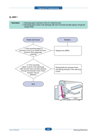 Alignment & Troubleshooting




3) JAM 1

  • Description      1. Recording paper is jammed in front of or inside the fuser.
                     2. Recording paper is stuck in the discharge roller and in the fuser just after passing through the
                        Actuator-Feed.




                     1. If the recording paper is
                 jammed in front of or inside the fuser.                 Replace the SMPS.
                      (Perform DCU diagnostic
                                code 08)




                            2. If the recording
                     paper is stuck in the discharge                     Reassemble the Actuator-Feed
                 roller and the fuser just after passing                 and Spring-Actuator if the returning
                   through the Actuator-Feed, Feed                       is bad.
                             Actuator may be
                                  defective.




                                                                                                      BIN PATH




                                                            4-23
Service Manual                                                                                        Samsung Electronics
 