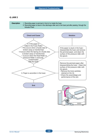 Alignment & Troubleshooting




4) JAM 2

  • Description     1. Recording paper is jammed in front of or inside the fuser.
                    2. Recording paper is stuck in the discharge roller and in the fuser just after passing through the
                       Actuator-Feed.




                             2. If the paper is
                        rolled in the Fuser Roller:
                   • This occurs when a Guide claw is                         If the paper is stuck in the fuser :
                      broken away or transformed.                             disassemble the fuser and remove
             • It occurs when the Spring of a Guide claw                      the jammed paper, and clean the
                    is broken away or transformed.                            surface of the pressure roller with
                  • It occurs when the Heat-Roller or                         dry gauze.
                      Pressure-Roller is seriously
                              contaminated
                              with the toner.
                                                                              Remove the jammed paper after
                                                                              disassembling the fuser : Clean the
                                                                              surface of the pressure roller with
                                                                              dry gauze.
                                                                              • Remove the toner particles
                  3. Paper is accordion in the fuser.                           stained on the rib.
                                                                              • Check the assemblage and
                                                                                performance of the exit.




                                                                                                         BIN PATH




                                                           4-24
Service Manual                                                                                       Samsung Electronics
 