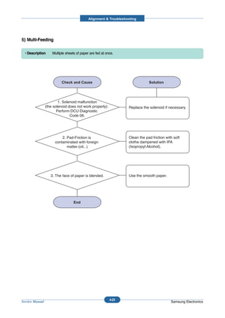 Alignment & Troubleshooting




5) Multi-Feeding

  • Description      Multiple sheets of paper are fed at once.




                         1. Solenoid malfunction
                 (the solenoid does not work properly):            Replace the solenoid if necessary.
                        Perform DCU Diagnostic
                                Code 06.




                           2. Pad-Friction is                      Clean the pad friction with soft
                       contaminated with foreign                   clothe dampened with IPA
                              matter.(oil...)                      (Isopropyl Alcohol).




                    3. The face of paper is blended.               Use the smooth paper.




                                                           4-25
Service Manual                                                                               Samsung Electronics
 