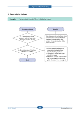 Alignment & Troubleshooting




6) Paper rolled in the Fuser

  • Description   If contaminated at intervals of 57mm on the back of a paper.




                     1. Contamination of the                        After disassembling the fuser, clean
                   pressure roller or heat roller                   contamination between the heat
                    (Background, Hot off set).                      roller and the thermostor and
                                                                    remove the contamination of the
                                                                    pressure roller.



                                                                    1. If there is heavy background,
                  2. Check the claw of the fuser                       repair it by the background
                       whether it is unfitted.                         troubleshooting method.
                                                                    2. The surface of the heat roller
                                                                       with IPA or water
                                                                    3. Check the warp or separation of
                                                                       the sprint claw and the holder
                                                                       plate claw, and then manage it.




                                                       4-26
Service Manual                                                                               Samsung Electronics
 