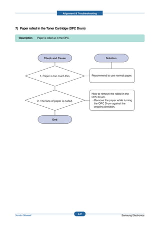Alignment & Troubleshooting




7) Paper rolled in the Toner Cartridge (OPC Drum)

  • Description   Paper is rolled up in the OPC.




                    1. Paper is too much thin.                 Recommend to use normal paper.




                                                               How to remove the rolled in the
                                                               OPC Drum.
                  2. The face of paper is curled.              • Remove the paper while turning
                                                                 the OPC Drum against the
                                                                 ongoing direction.




                                                    4-27
Service Manual                                                                        Samsung Electronics
 