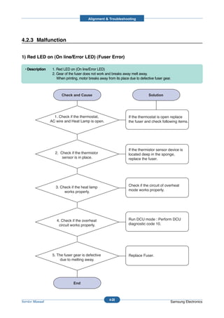 Alignment & Troubleshooting




4.2.3 Malfunction


1) Red LED on (On line/Error LED) (Fuser Error)

  • Description    1. Red LED on (On line/Error LED)
                   2. Gear of the fuser does not work and breaks away melt away.
                      When printing, motor breaks away from its place due to defective fuser gear.




                    1. Check if the thermostat,                      If the thermostat is open replace
                  AC wire and Heat Lamp is open.                     the fuser and check following items.




                                                                     If the thermistor sensor device is
                    2. Check if the thermistor                       located deep in the sponge,
                        sensor is in place.                          replace the fuser.




                     3. Check if the heat lamp                       Check if the circuit of overheat
                          works properly.                            mode works properly.




                     4. Check if the overheat                        Run DCU mode : Perform DCU
                      circuit works properly.                        diagnostic code 10.




                   5. The fuser gear is defective                    Replace Fuser.
                        due to melting away.




                                                        4-28
Service Manual                                                                                   Samsung Electronics
 