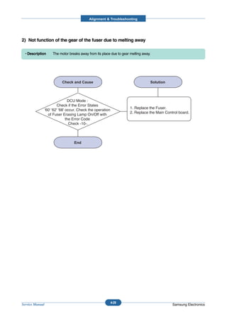 Alignment & Troubleshooting




2) Not function of the gear of the fuser due to melting away

  • Description       The motor breaks away from its place due to gear melting away.




                                 DCU Mode :
                         Check if the Error States
                                                                       1. Replace the Fuser.
                 '60' '62' '68' occur. Check the operation
                                                                       2. Replace the Main Control board.
                   of Fuser Erasing Lamp On/Off with
                                the Error Code
                                  Check -10-.




                                                             4-29
Service Manual                                                                                 Samsung Electronics
 