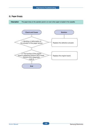 Alignment & Troubleshooting




3) Paper Empty

  • Description    The paper lamp on the operator panel is on even when paper is loaded in the cassette.




                    1. Bending or deformation of
                  the actuator of the paper sensor.                 Replace the defective actuator.




                  2. The function of the engine
             board is defective Perform DCU mode :                  Replace the engine board.
                     Perform DCU diagnostic
                              code 8.




                                                        4-30
Service Manual                                                                                 Samsung Electronics
 