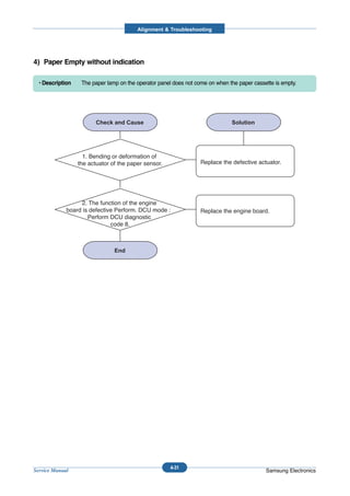 Alignment & Troubleshooting




4) Paper Empty without indication

  • Description    The paper lamp on the operator panel does not come on when the paper cassette is empty.




                    1. Bending or deformation of
                  the actuator of the paper sensor.                Replace the defective actuator.




                  2. The function of the engine
             board is defective Perform. DCU mode :                Replace the engine board.
                     Perform DCU diagnostic
                              code 8.




                                                       4-31
Service Manual                                                                               Samsung Electronics
 
