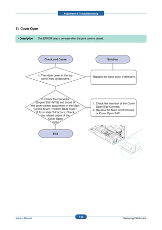 Alignment & Troubleshooting




5) Cover Open

  • Description   The ERROR lamp is on even when the print cover is closed.




                  1. The Hook Lever in the top                   Replace the hook lever, if defective.
                     cover may be defective.




                       2. Check the connector
                 (Engine B’d´HVPS) and circuit of                1. Check the insertion of the Cover
             the cover switch department in the Main                Open S/W Connect.
               Control board. Perform DCU mode :                 2. Replace the Main Control board
                  If Error state '64' occurs, Check                 or Cover Open S/W.
                       the related codes of the
                             Cover Open
                                 Error.




                                                     4-32
Service Manual                                                                             Samsung Electronics
 
