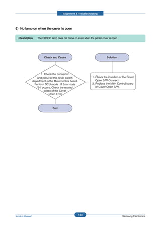 Alignment & Troubleshooting




6) No lamp on when the cover is open

  • Description      The ERROR lamp does not come on even when the printer cover is open




                         1. Check the connector
                     and circuit of the cover switch               1. Check the insertion of the Cover
                 department in the Main Control board.                Open S/W Connect.
                   Perform DCU mode : If Error state               2. Replace the Main Control board
                     '64' occurs, Check the related                   or Cover Open S/W.
                           codes of the Cover
                               Open Error




                                                         4-33
Service Manual                                                                              Samsung Electronics
 