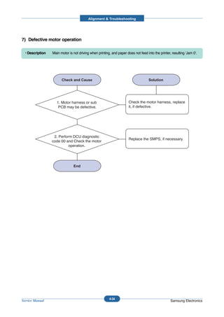 Alignment & Troubleshooting




7) Defective motor operation

  • Description   Main motor is not driving when printing, and paper does not feed into the printer, resulting 'Jam 0'.




                     1. Motor harness or sub                           Check the motor harness, replace
                      PCB may be defective.                            it, if defective.




                   2. Perform DCU diagnostic
                                                                       Replace the SMPS, if necessary.
                  code 00 and Check the motor
                            operation.




                                                         4-34
Service Manual                                                                                      Samsung Electronics
 