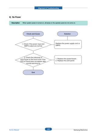 Alignment & Troubleshooting




8) No Power

  • Description      When system power is turned on, all lamps on the operator panel do not come on.




                    1. Check if the power input and                   Replace the power supply cord or
                       SMPS output are normal.                        SMPS.




                      2. Check the inferiority of
                  LED-Panel on the front-cover if the                 1. Replace the control board.
                  LED of Panel does not appear after                  2. Replace the LED-panel.
                         normal warming-up.




                                                         4-35
Service Manual                                                                                   Samsung Electronics
 