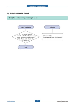 Alignment & Troubleshooting




9) Vertical Line Getting Curved

  • Description      When printing, vertical line gets curved.




                          1. If the supply of +24v
                  is unstable in the Main Control board            1. Replace LSU.
                     linking with LSU, check drive by              2. Replace the Main Control board.
                       DCU Mode : LSU Check -05-
                                LSU Motor on.




                                                            4-36
Service Manual                                                                             Samsung Electronics
 
