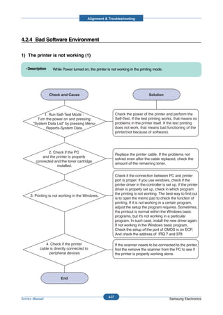 Alignment & Troubleshooting




4.2.4 Bad Software Environment

1) The printer is not working (1)

  • Description   While Power turned on, the printer is not working in the printing mode.




             1. Run Self-Test Mode :                         Check the power of the printer and perform the
         Turn the power on and pressing                      Self-Test. If the test printing works, that means no
       “System Data List” by pressing Menu-                  problems in the printer itself. If the test printing
              Reports-System Data.                           does not work, that means bad functioning of the
                                                             printer(not because of software).




                2. Check if the PC
                                                             Replace the printer cable. If the problems not
            and the printer is properly
                                                             solved even after the cable replaced, check the
         connected and the toner cartridge
                                                             amount of the remaining toner.
                     installed.

                                                             Check if the connection between PC and printer
                                                             port is proper. If you use windows, check if the
                                                             printer driver in the controller is set up. If the printer
                                                             driver is properly set up, check in which program
                                                             the printing is not working. The best way to find out
     3. Printing is not working in the Windows.
                                                             is to open the memo pad to check the function of
                                                             printing. If it is not working in a certain program,
                                                             adjust the setup the program requires. Sometimes,
                                                             the printout is normal within the Windows basic
                                                             programs, but it's not working in a particular
                                                             program. In such case, install the new driver again.
                                                             If not working in the Windows basic program,
                                                             Check the setup of the port of CMOS is on ECP.
                                                             And check the address of IRQ 7 and 378

              4. Check if the printer                        If the scanner needs to be connected to the printer,
           cable is directly connected to                    first the remove the scanner from the PC to see if
                peripheral devices                           the printer is properly working alone.




                                                      4-37
Service Manual                                                                                     Samsung Electronics
 