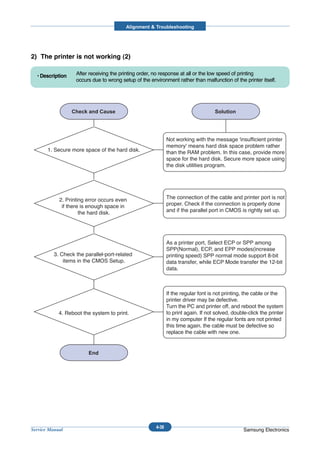 Alignment & Troubleshooting




2) The printer is not working (2)

  • Description    After receiving the printing order, no response at all or the low speed of printing
                   occurs due to wrong setup of the environment rather than malfunction of the printer itself.




                                                              Not working with the message 'insufficient printer
                                                              memory' means hard disk space problem rather
       1. Secure more space of the hard disk.                 than the RAM problem. In this case, provide more
                                                              space for the hard disk. Secure more space using
                                                              the disk utilities program.




            2. Printing error occurs even                     The connection of the cable and printer port is not
             if there is enough space in                      proper. Check if the connection is properly done
                     the hard disk.                           and if the parallel port in CMOS is rightly set up.




                                                              As a printer port, Select ECP or SPP among
                                                              SPP(Normal), ECP, and EPP modes(increase
          3. Check the parallel-port-related                  printing speed) SPP normal mode support 8-bit
              items in the CMOS Setup.                        data transfer, while ECP Mode transfer the 12-bit
                                                              data.



                                                              If the regular font is not printing, the cable or the
                                                              printer driver may be defective.
                                                              Turn the PC and printer off, and reboot the system
            4. Reboot the system to print.                    to print again. If not solved, double-click the printer
                                                              in my computer If the regular fonts are not printed
                                                              this time again. the cable must be defective so
                                                              replace the cable with new one.




                                                       4-38
Service Manual                                                                                    Samsung Electronics
 